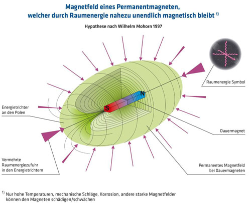 Magnetfeld eines Permanentmagneten