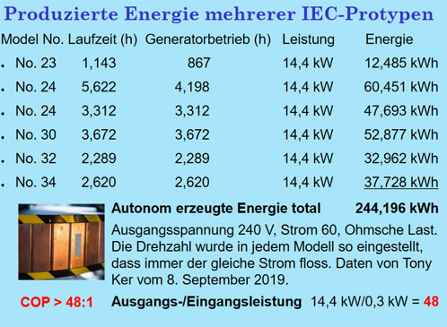 IEC-Protypen